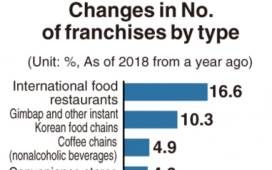 [Monitor] Fried chicken joints earn least amongst franchises