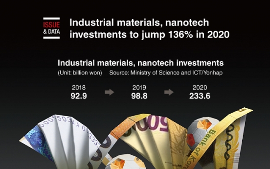 [Graphic News] Industrial materials, nanotech investments to jump 136% in 2020