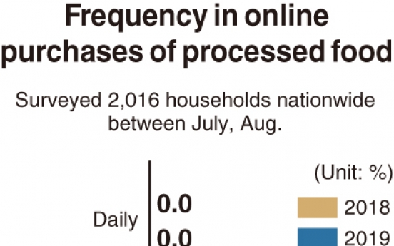 [Monitor] More people buy food online: survey