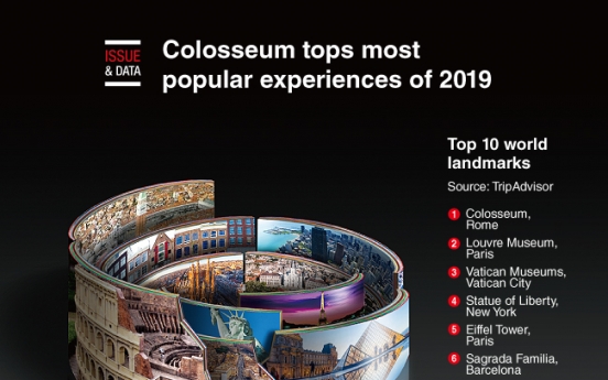 [Graphic News] Colosseum tops most popular experiences of 2019