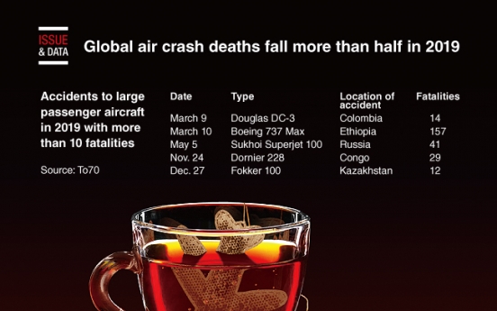 [Graphic News] Global air crash deaths fall more than half in 2019