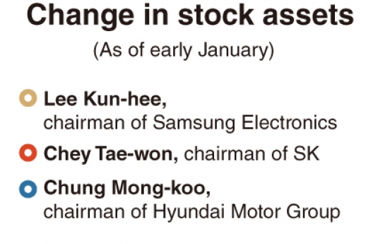 [Monitor] Ups and downs in chaebol leaders’ stock assets