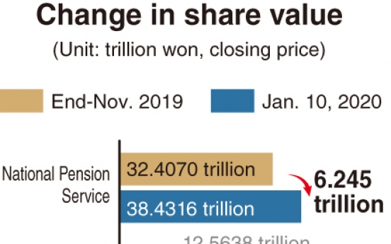 [Monitor] Asset values of Samsung Electronics’ shareholders soar