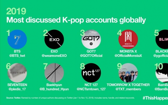 K-pop generates over 6 billion tweets in 2019