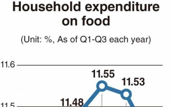 [Monitor] Food takes up less in household spending