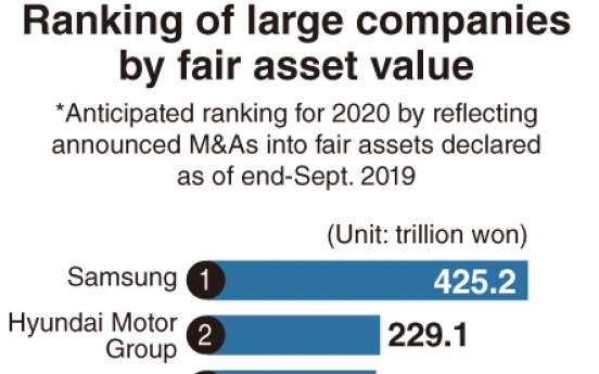 [Monitor] Asset ranks of conglomerates change in decade