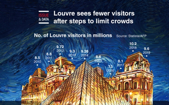 [Graphic News] Louvre sees fewer visitors after steps to limit crowds