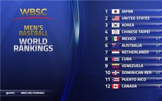 S. Korea remains at No. 3 in baseball world rankings