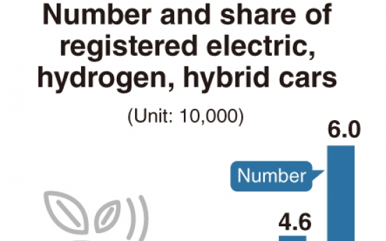 [Monitor] Eco-friendly cars on rise in Korea