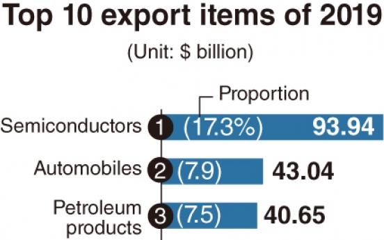 [Monitor] Chip exports down, car exports up