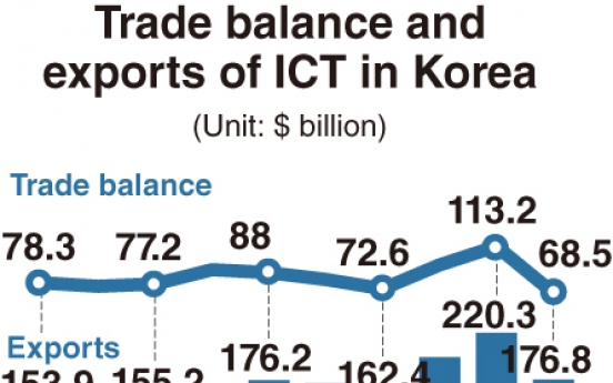 [Monitor] ICT exports falls 20% on-year in 2019