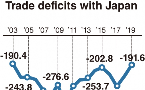 [Monitor] South Korea‘s trade deficits with Japan