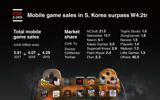 [Graphic News] Mobile game sales in S. Korea surpass W4.2tr in 2019