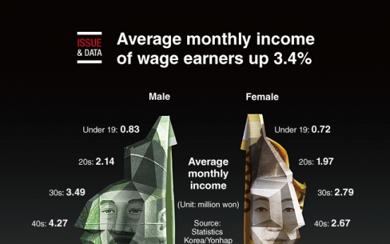 [Graphic News] Average monthly income of wage earners up 3.4%