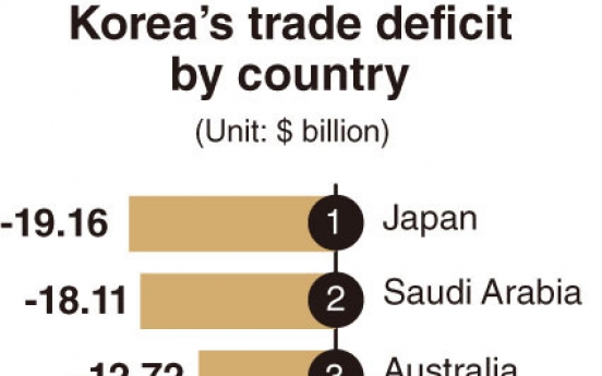 [Monitor] South Korea has largest trade surplus with Hong Kong