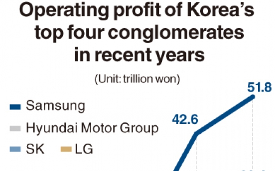 SK in hot pursuit of Hyundai for No. 2 spot in chaebol list: report