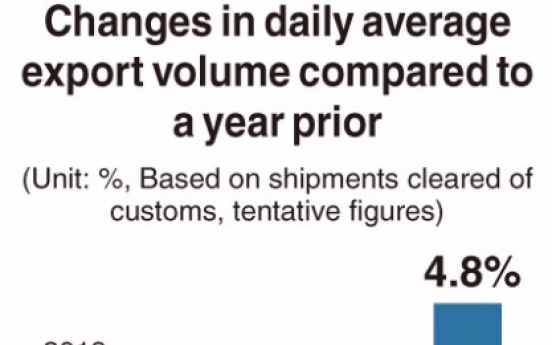 [Monitor] Korea’s exports show signs of improvement, but will new coronavirus hamper upturn?