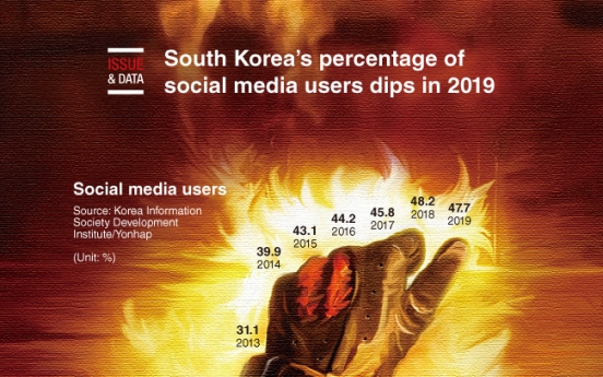 [Graphic News] South Korea’s percentage of social media users dips in 2019