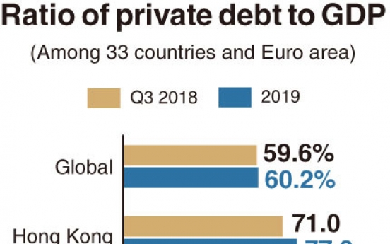 [Monitor] South Korea’s debt-GDP ratio rises at 2nd-fastest pace