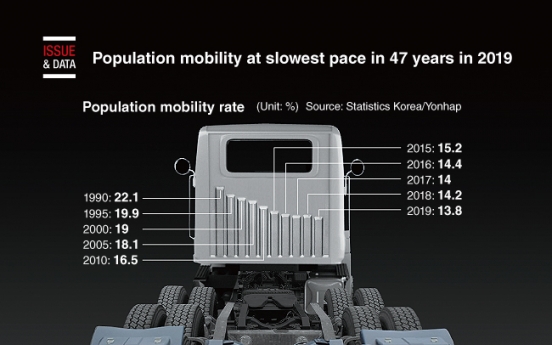 [Graphic News] Population mobility at slowest pace in 47 years in 2019