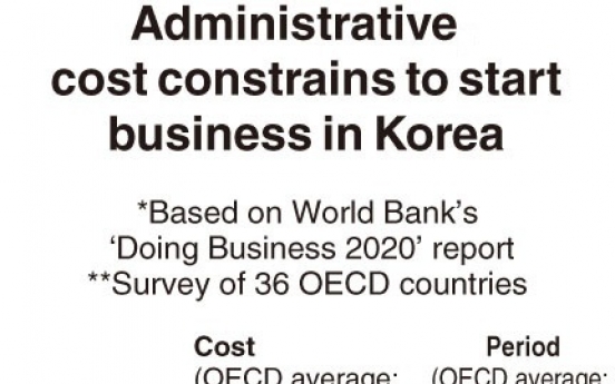 [Monitor] Administrative cost constrains to start business in Korea