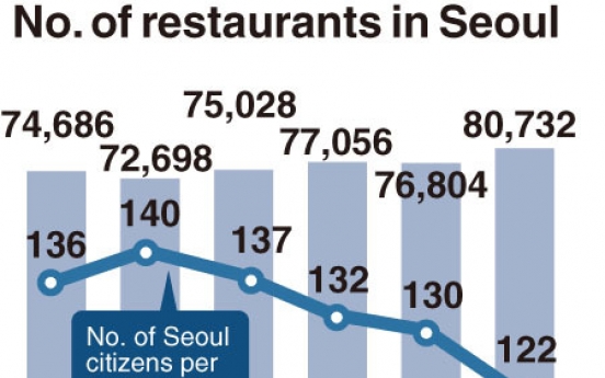 [Monitor] Overcrowded restaurant business still attracting new players