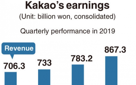 [Monitor] Kakao logs record-high revenue, margin