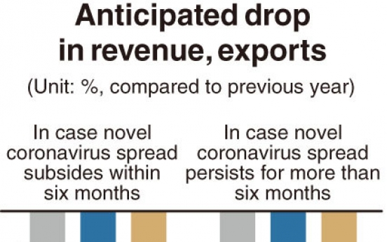 [Monitor] Six out of 10 Korean firms anticipated worsened business from coronavirus