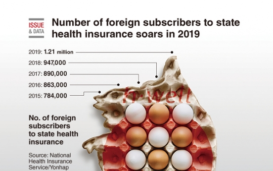 [Graphic News] Number of foreign subscribers to state health insurance soars in 2019