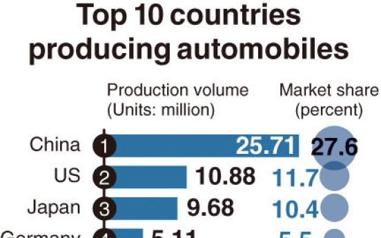 [Monitor] South Korea remains world’s 7th largest automobile producer