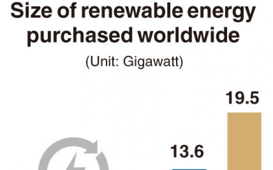 [Monitor] More companies purchase renewable energy directly