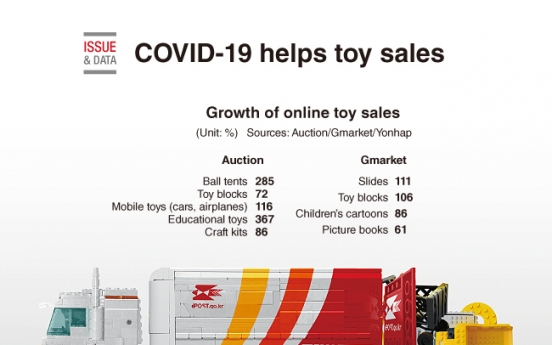 [Graphic News]  COVID-19 helps toy sales