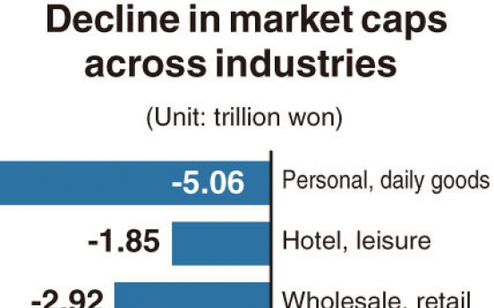 [Monitor] Market caps of firms decline in February