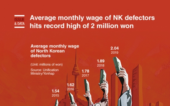 [Graphic News] Average monthly wage of NK defectors hits record high of 2 million won