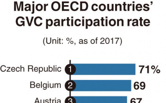 [Monitor] High GVC participation implies Korea’s vulnerability to external factors