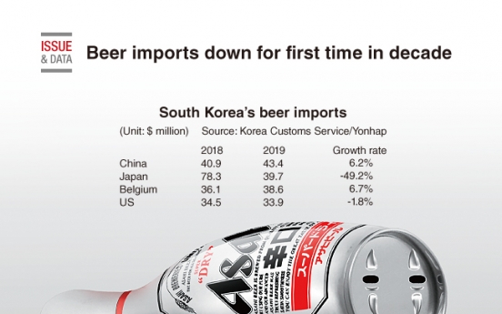 [Graphic News] Beer imports down for first time in decade