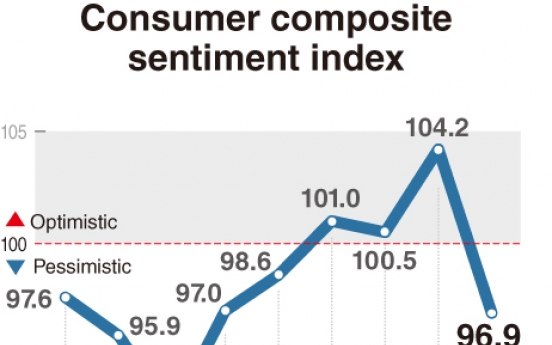 [Monitor] Coronavirus depresses consumer sentiment index