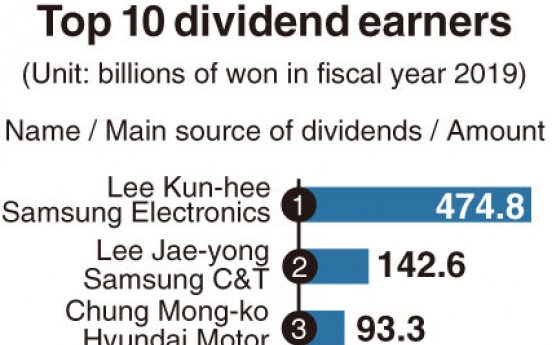 [Monitor] Samsung’s Lees remain top dividend earners in 2019