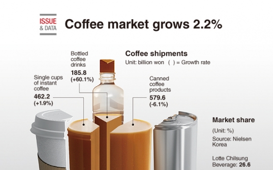 [Graphic News] Coffee market grows 2.2%