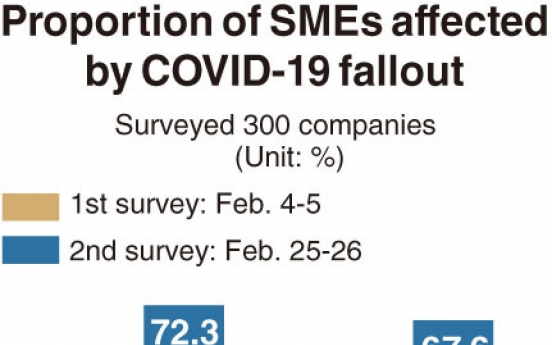 [Monitor] More small and mid-sized firms struck by COVID-19