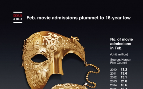 [Graphic News] Feb. movie admissions plummet to 16-year low