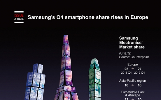 [Graphic News] Samsung’s Q4 smartphone share rises in Europe: data