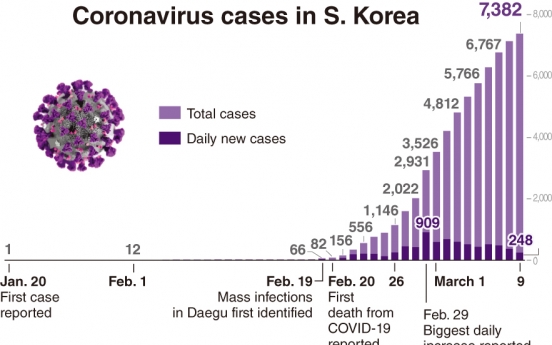 A look back on first 50 days of Korea’s virus fight