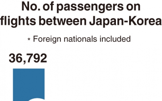 [Monitor] Passenger traffic on Korea-Japan routes nosedives