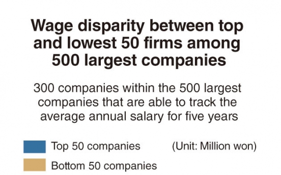 [Monitor] Wage gap among Korea’s largest companies widens