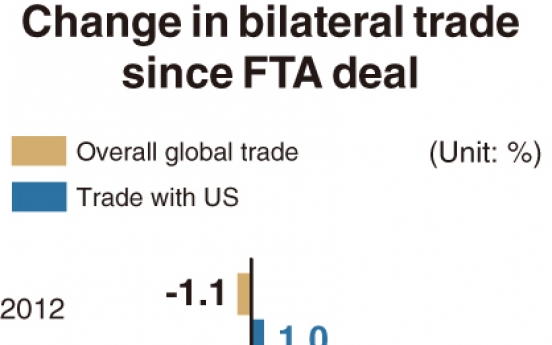 [Monitor] Korea-US trade volume expands 32% since FTA