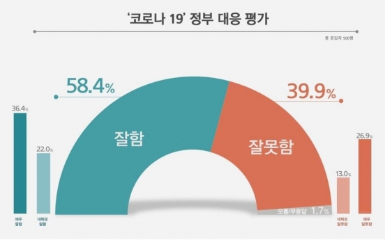 Majority of Koreans support Seoul’s COVID-19 response