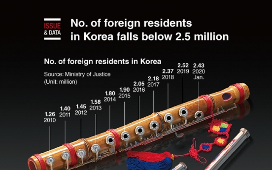 [Graphic News] No. of foreign residents in Korea falls below 2.5 million