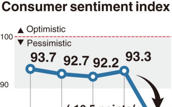 [Monitor] Consumer sentiment plummets over coronavirus spread