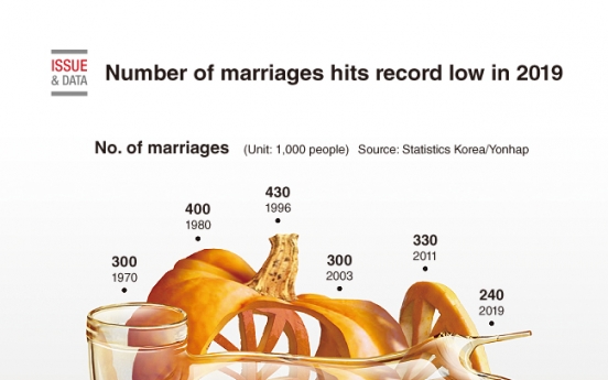 [Graphic News] Number of marriages hits record low in 2019